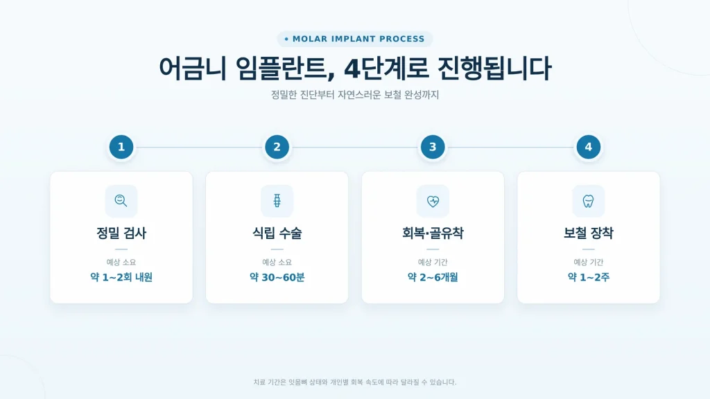 뼈이식 여부와 추가 항목